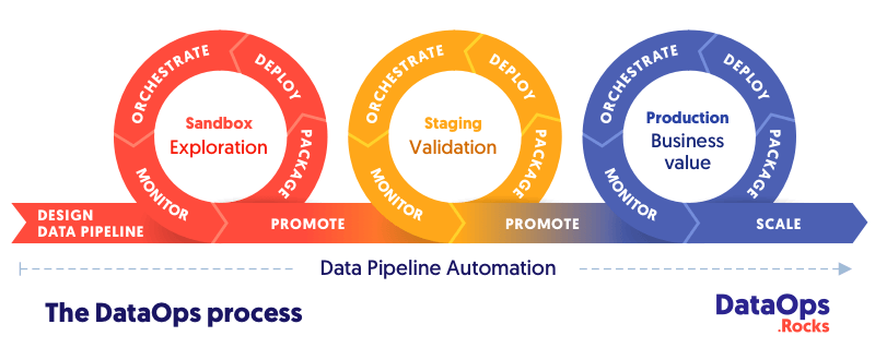 DataOps : Le DevOps Appliqué Aux Projets Data ? - Saagie